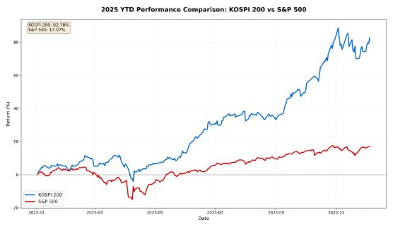 2025년 KOSPI200 vs S&P500 성과 비교